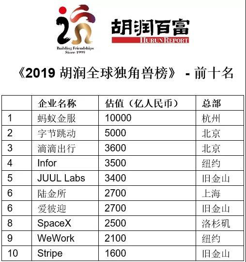 胡润全球独角兽榜发布：中国独角兽企业最多