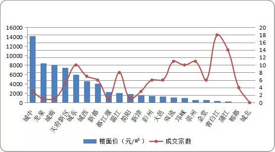 成都市2050年第三季度gdp_成都前三季度GDP增长8 花3579.2亿买买买(2)