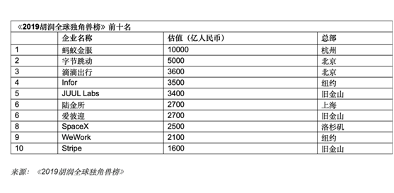 2019年全球494隻「獨角獸」，中國占206隻力壓美國世界第一 旅遊 第1張