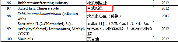 世界衛生組織的致癌物清單來了，你愛吃的上榜了！戒一戒吧！ 健康 第2張