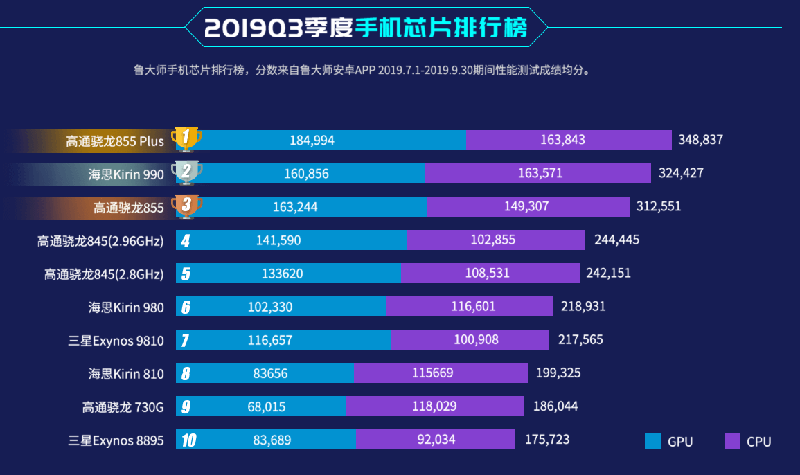 手机芯片价格排名表 d740509db07a4e138a6e0087a8d0c6e2.png