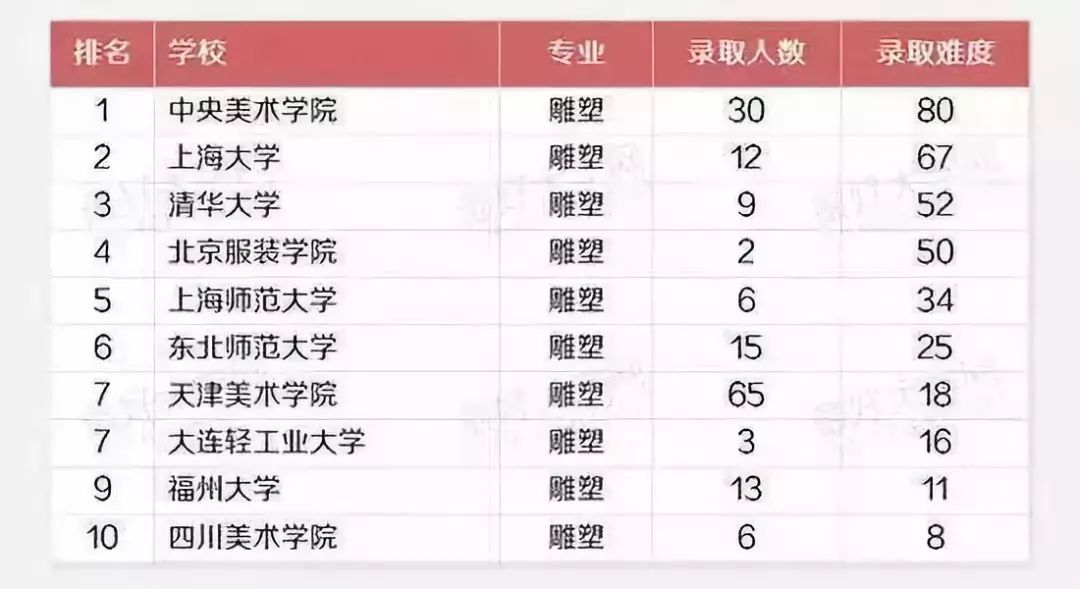 艺考   盘点各艺术类专业录取难度最高院校,播音主持艺考生一定要