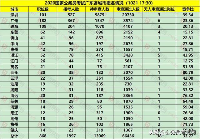 2020年深圳人口数量_深圳地铁线路图2020年(3)