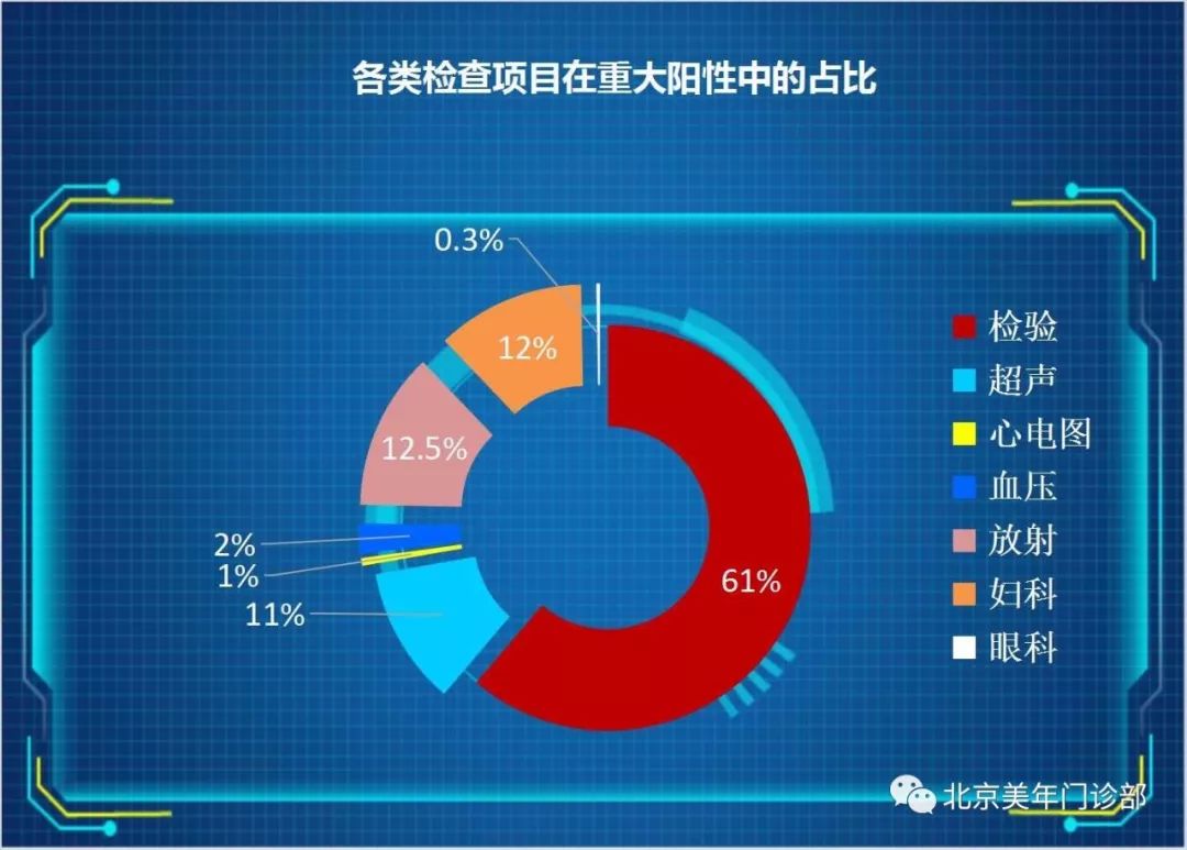 大数据显示,在23例新发癌症病例中,以甲状腺癌,女性