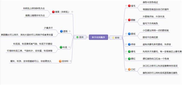 一张思维导图告诉你正确的化妆顺序_口红