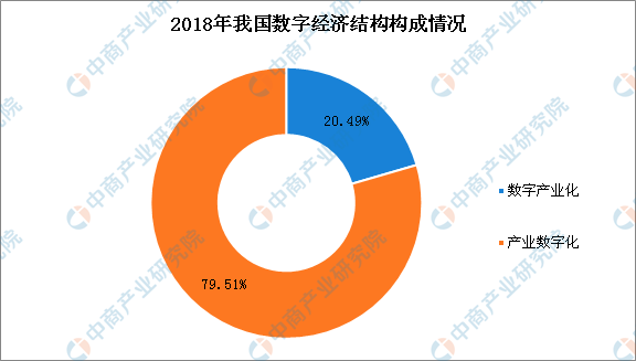 数字经济规模总量达