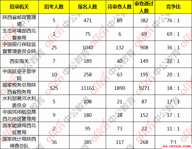 陕西人口数_陕西各市人口排名(2)