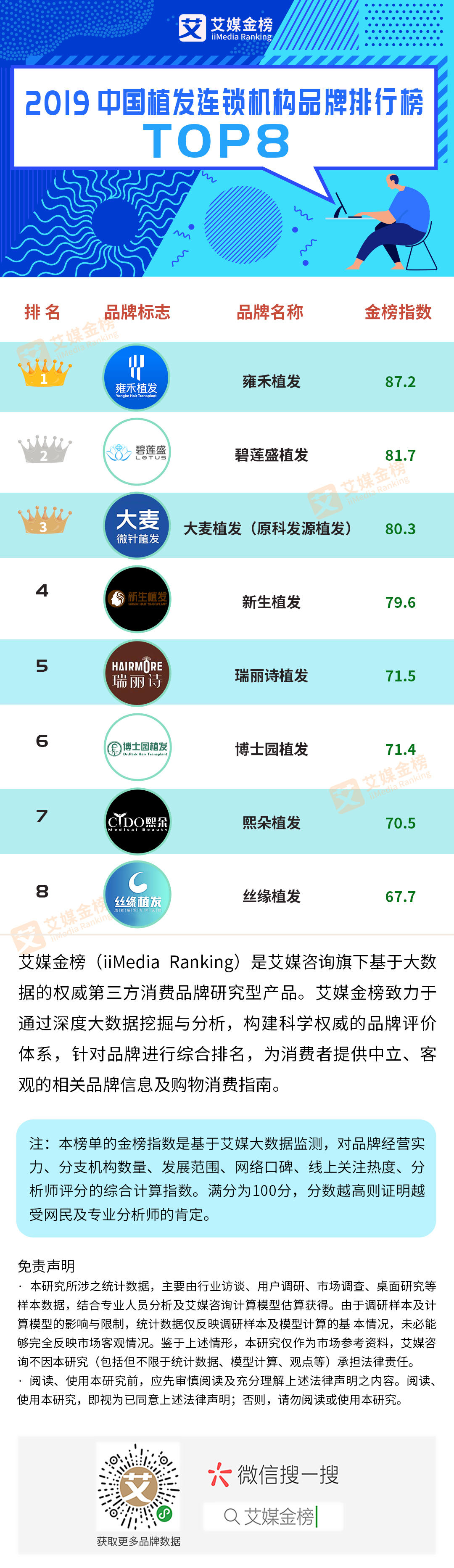 植发排行榜_深圳植发相关企业数量全国排名第一,植发师:“头”等大事自然一丝...
