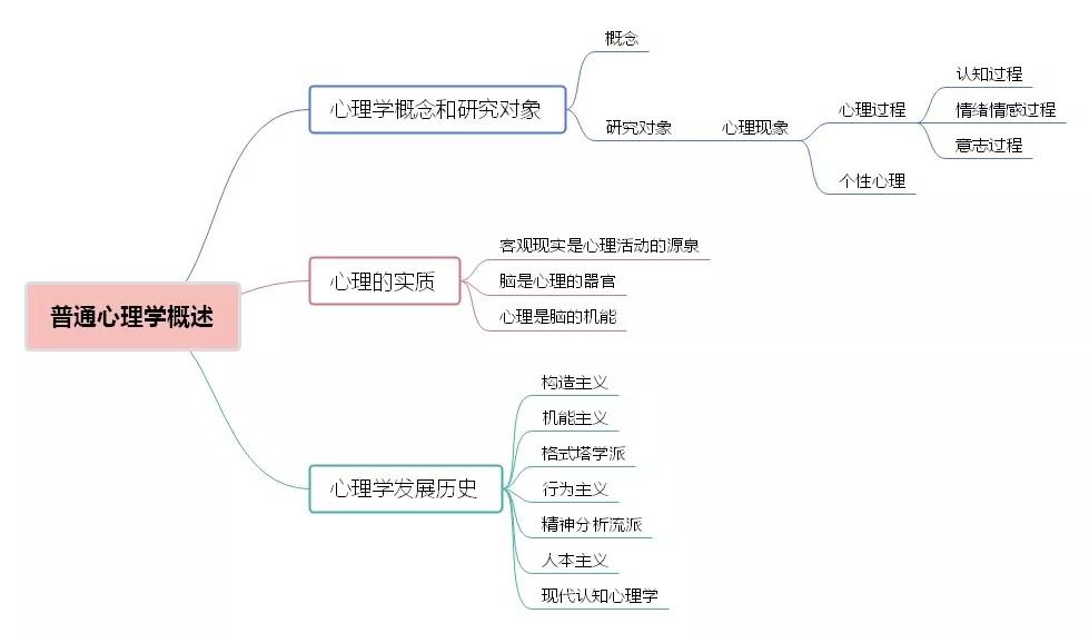 【收藏】背会这12张思维导图,搞定心理学知识!考证考编都有用!