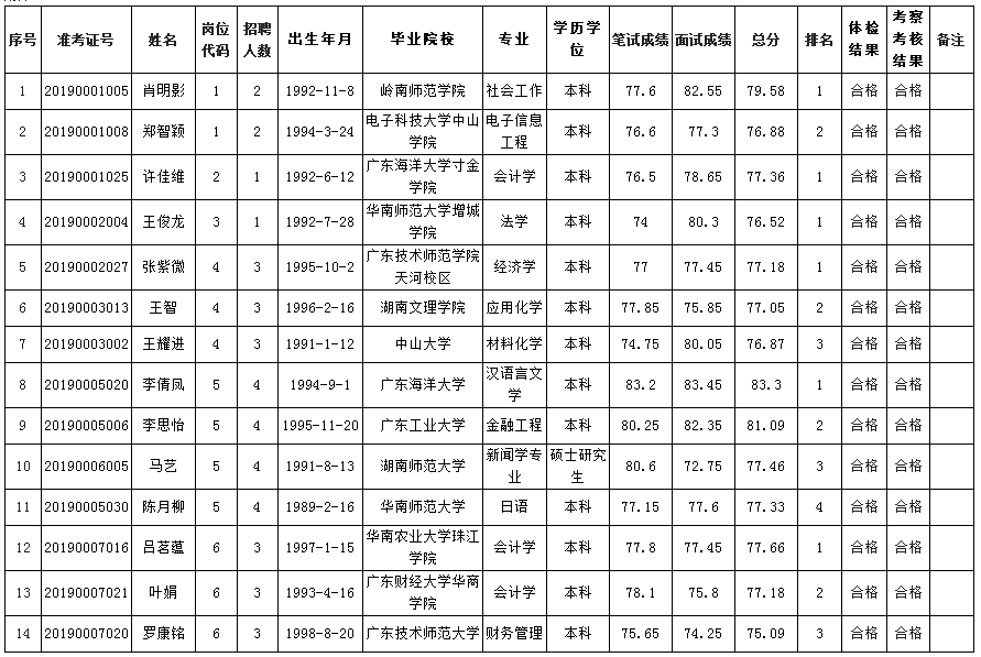 赤坎区人大政协机关和区委巡察办拟聘人员名单公布