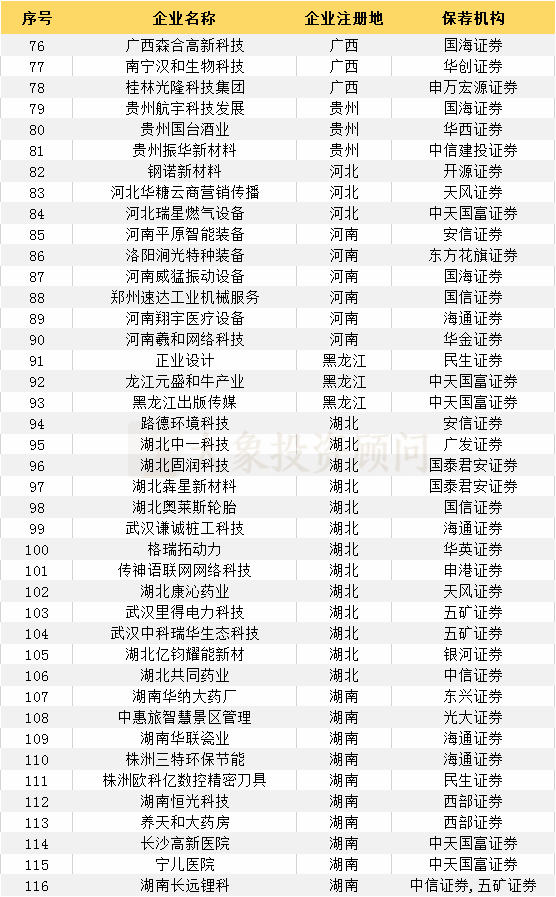 最新：383家輔導(dǎo)登記備案受理企業(yè)一覽（附：科創(chuàng)板輔導(dǎo)登記名單）