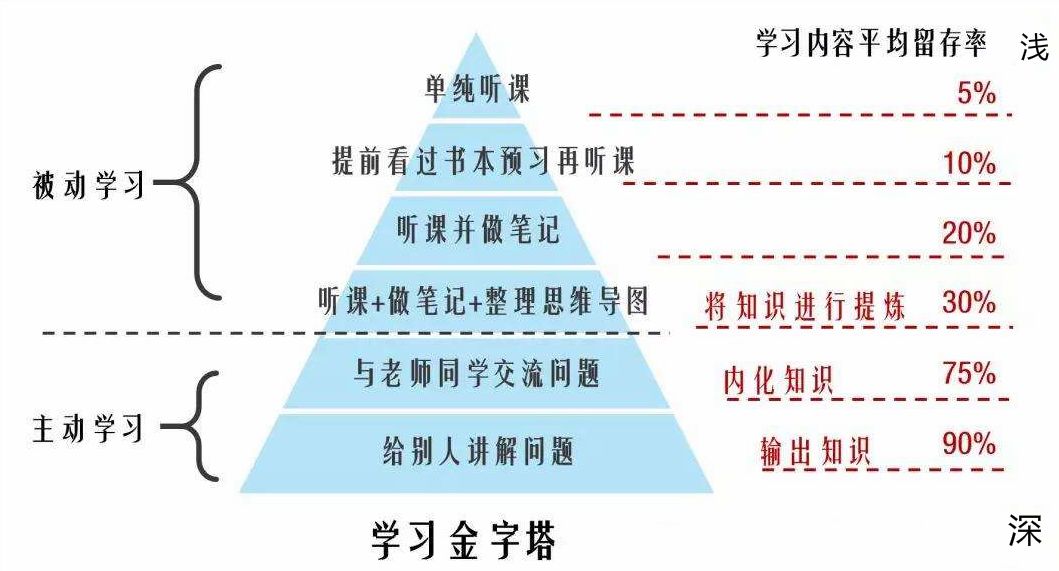 通过学习金字塔我们可以发现,给他人讲解这种学习方法属于主动学习