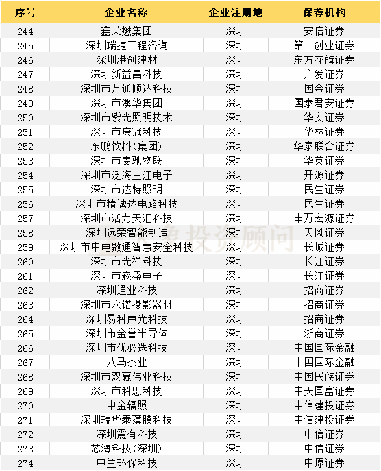 最新：383家輔導(dǎo)登記備案受理企業(yè)一覽（附：科創(chuàng)板輔導(dǎo)登記名單）