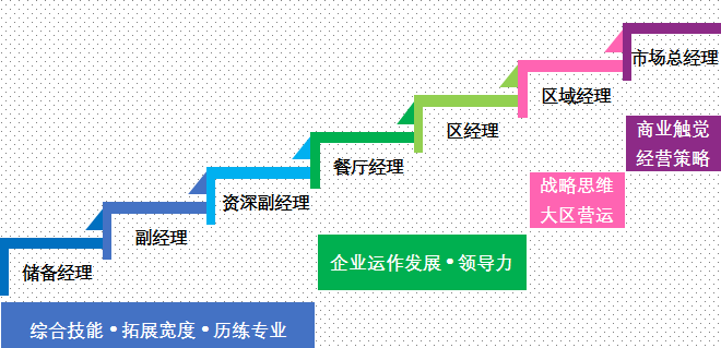 给你一个机会成为管理层丨月薪4000 ,6个月晋升,内部折扣福利