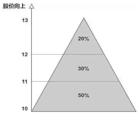 采用这种愈买愈少的正金字塔买入的优点在于:低价时买的多,高价时买的