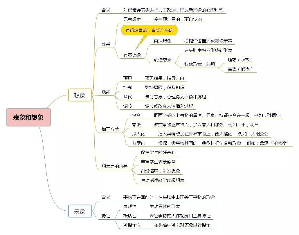 收藏背会这12张思维导图搞定心理学知识考证考编都有用