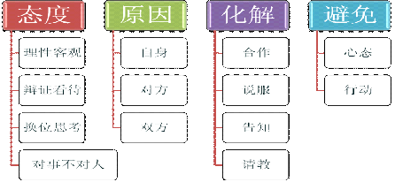 结构化面试不会说?万能模板直接套!(上)