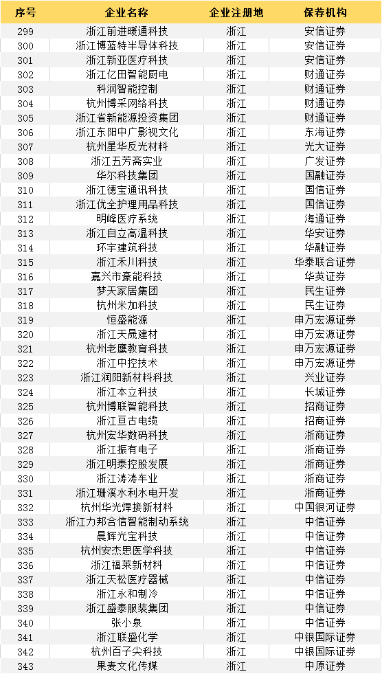 最新：383家輔導(dǎo)登記備案受理企業(yè)一覽（附：科創(chuàng)板輔導(dǎo)登記名單）