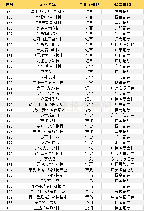 最新：383家輔導(dǎo)登記備案受理企業(yè)一覽（附：科創(chuàng)板輔導(dǎo)登記名單）