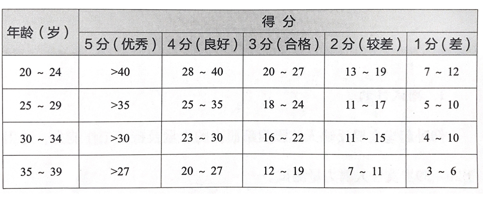 泛亚电竞一次60个仰卧起坐或俯卧撑很牛叉？按标准做次数可能腰斩！(图7)