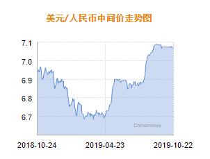 人民币兑美元中间价报7.1697，上调36点