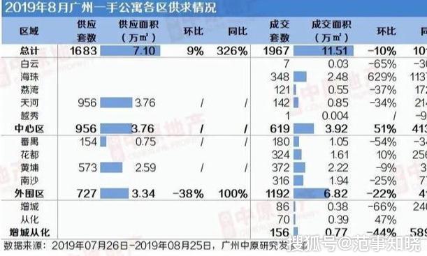 谁说金九银十惨淡?广州公寓购买量突然增长6