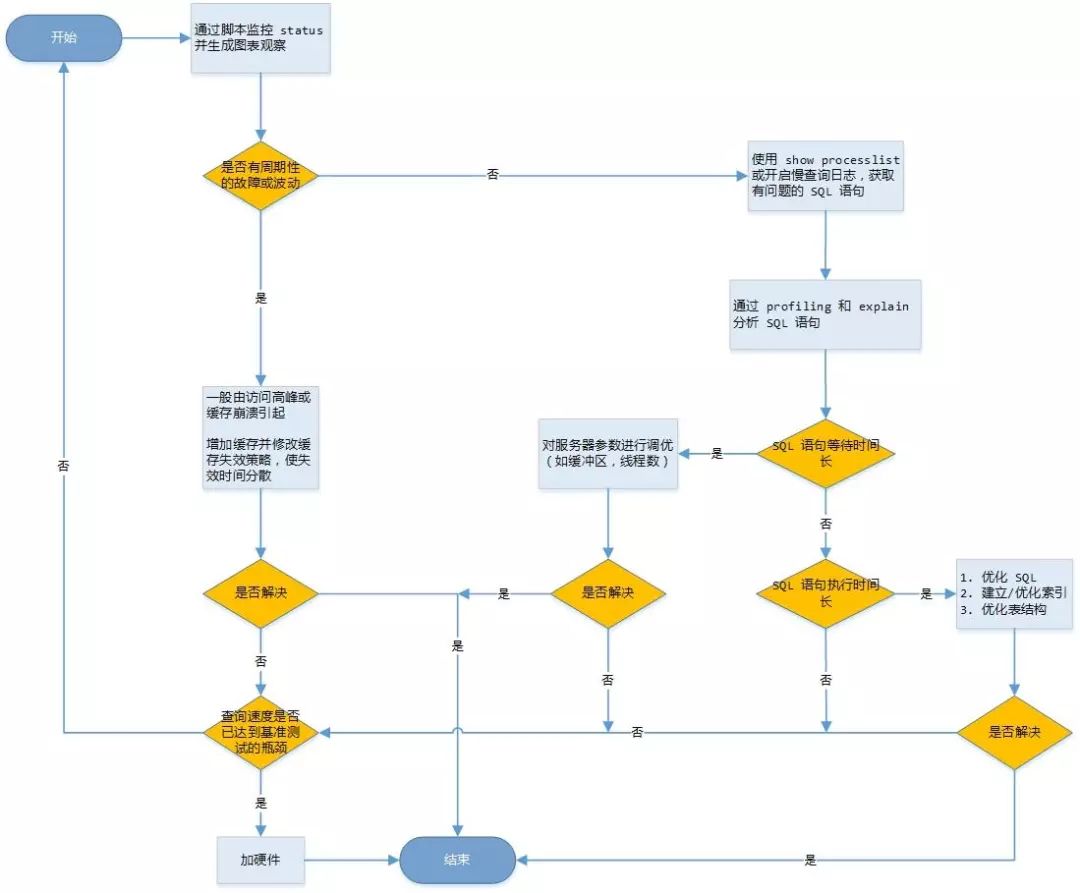 一文看懂mysql 高性能优化技巧实践 语句