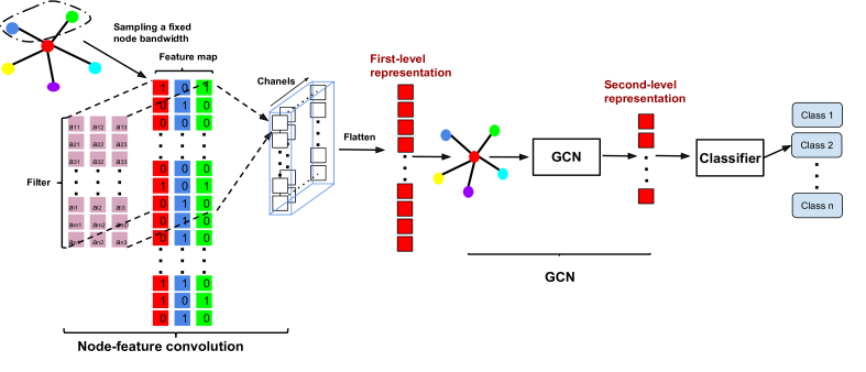 Neurips图表示学习研讨会录取论文揭晓 92篇论文看懂图表示学习 Pande