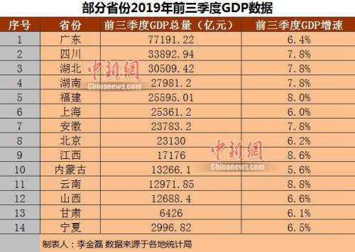 14省份公布前三季度GDP京沪人均可支配收入超5万