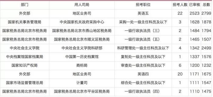 国考报名倒计时2天，北京11w+人通过审核，最高竞争比1576：1
