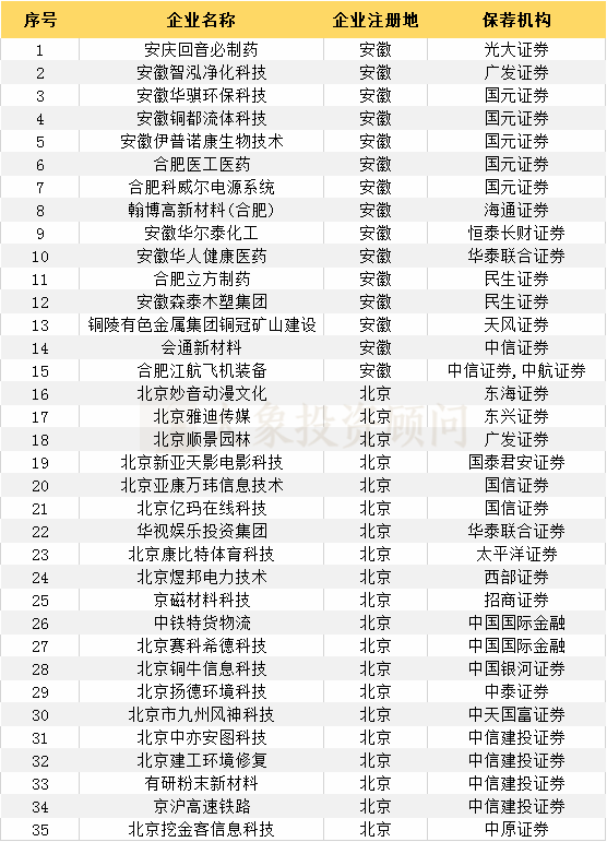 最新：383家輔導(dǎo)登記備案受理企業(yè)一覽（附：科創(chuàng)板輔導(dǎo)登記名單）