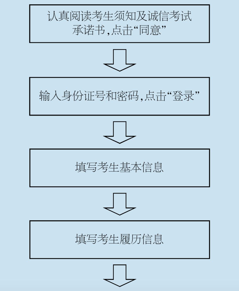 北京2020高考报名流程图!不走冤枉路!