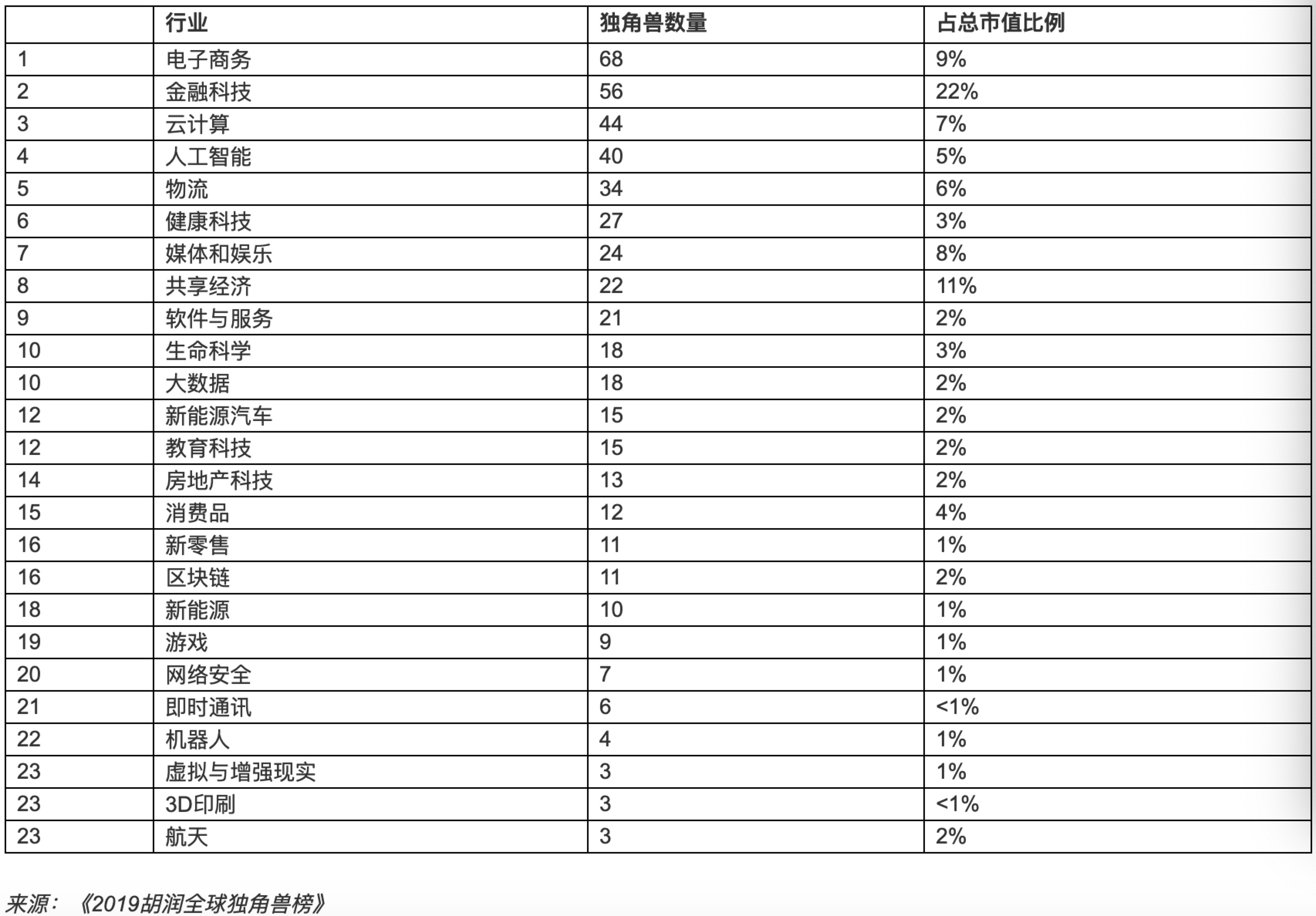 胡润首次发布全球独角兽榜：电商独角兽数量最多，物流领域中国全球第一