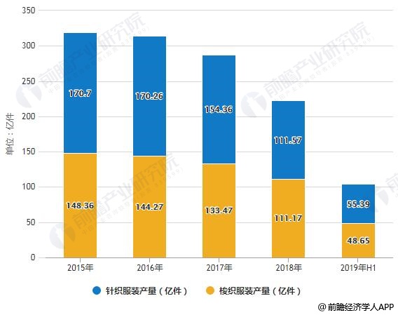 原创2019年h1中国服装行业市场分析:规上企业产销量持续下滑 网络零售