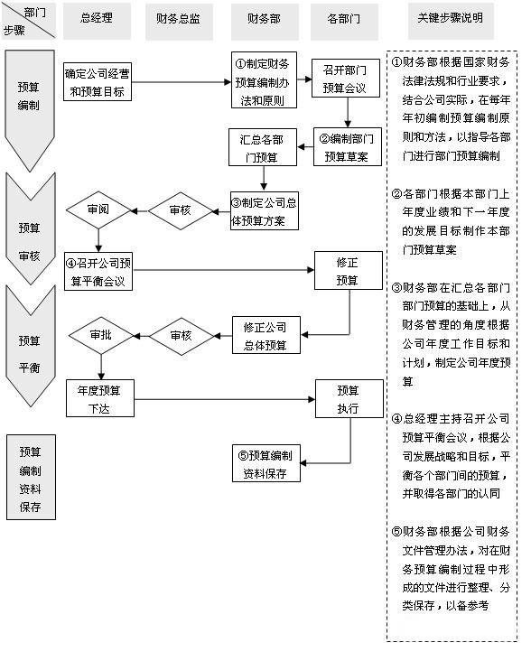 全面预算管理流程图