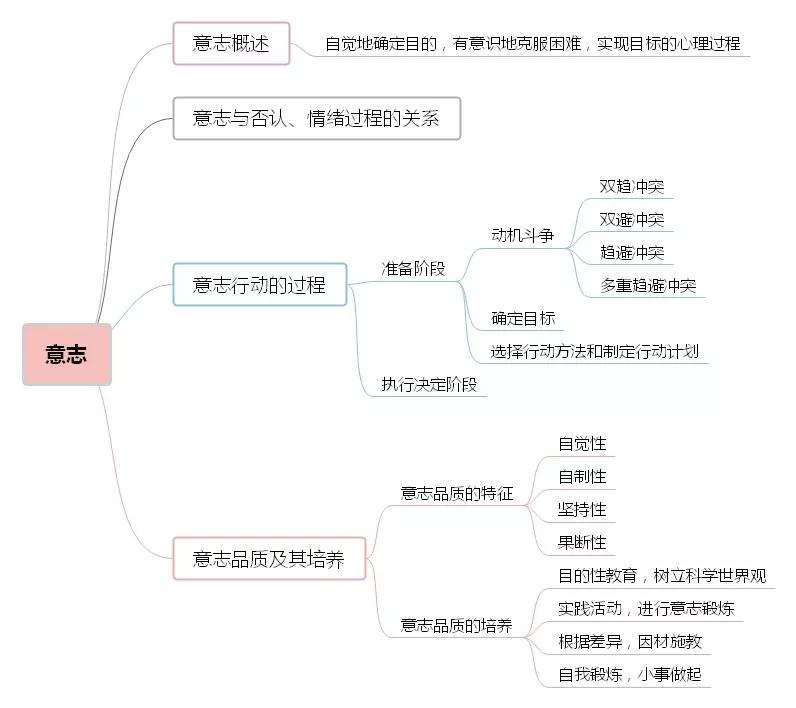 【收藏】背会这12张思维导图,搞定心理学知识!考证考编都有用!