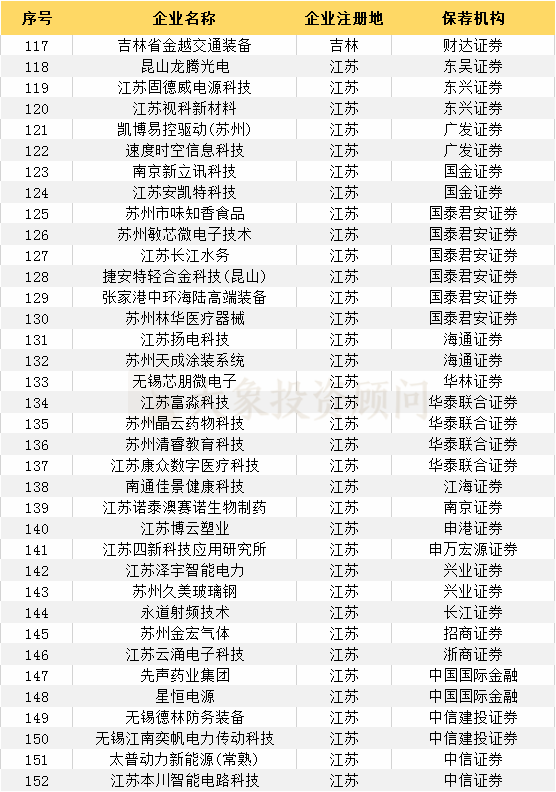 最新：383家輔導(dǎo)登記備案受理企業(yè)一覽（附：科創(chuàng)板輔導(dǎo)登記名單）