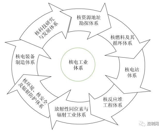 【推荐】核能5.0—智能时代的核电工业新形态与体系架构(节选)