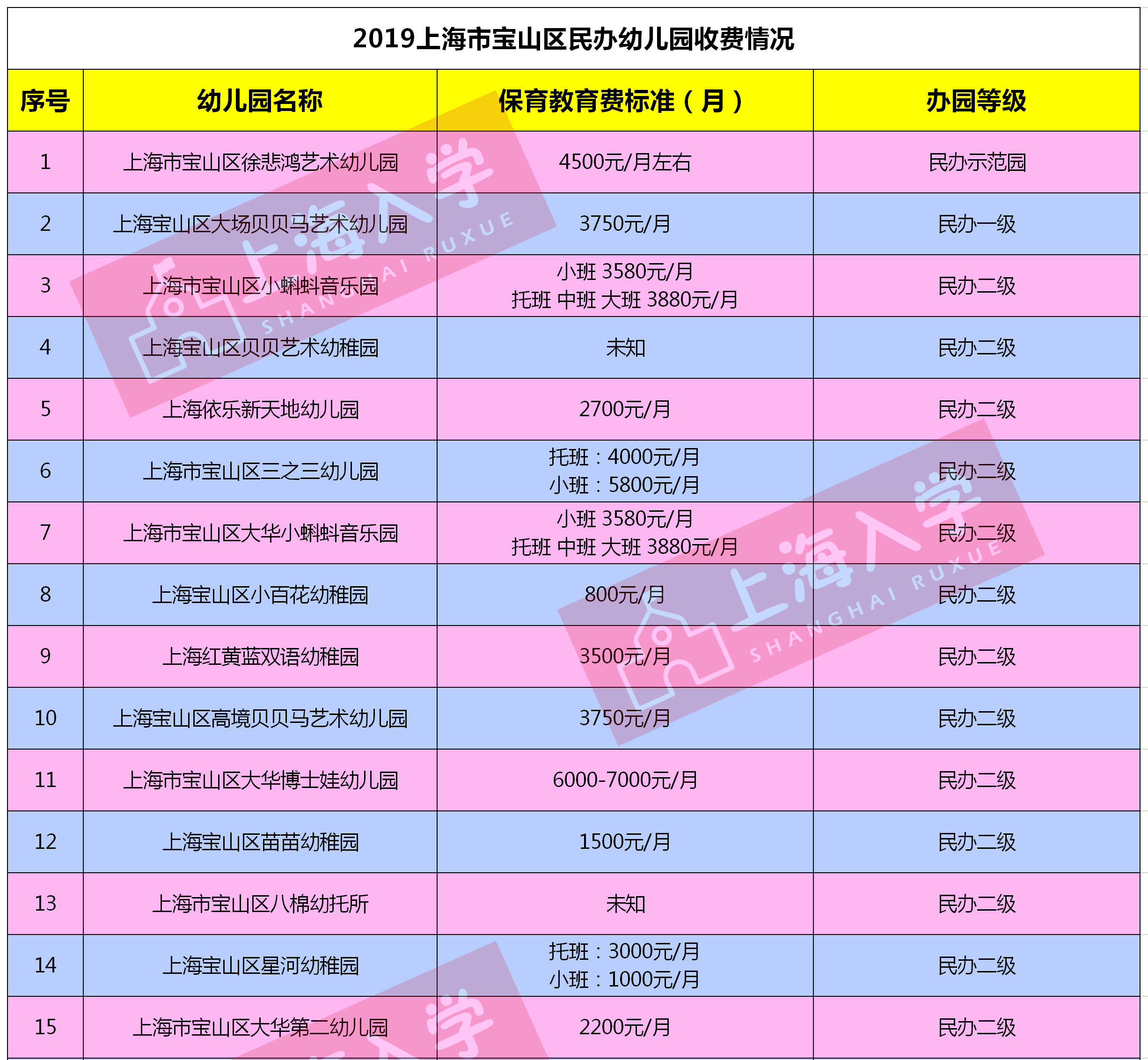 吐血整理宝山区民办幼儿园收费情况!70所民办幼儿园!20万一年学费!