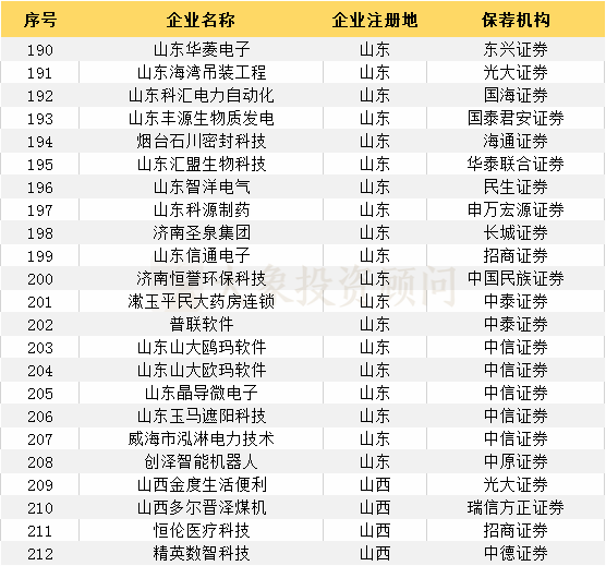 最新：383家輔導(dǎo)登記備案受理企業(yè)一覽（附：科創(chuàng)板輔導(dǎo)登記名單）