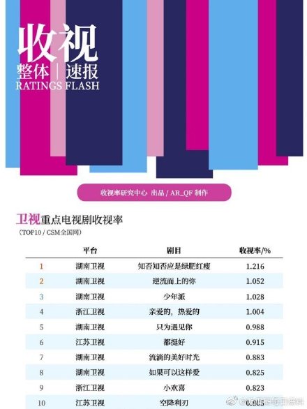 2019年收视排行_2019跨年收视率排名出炉 湖南卫视与江苏卫视到底谁是第