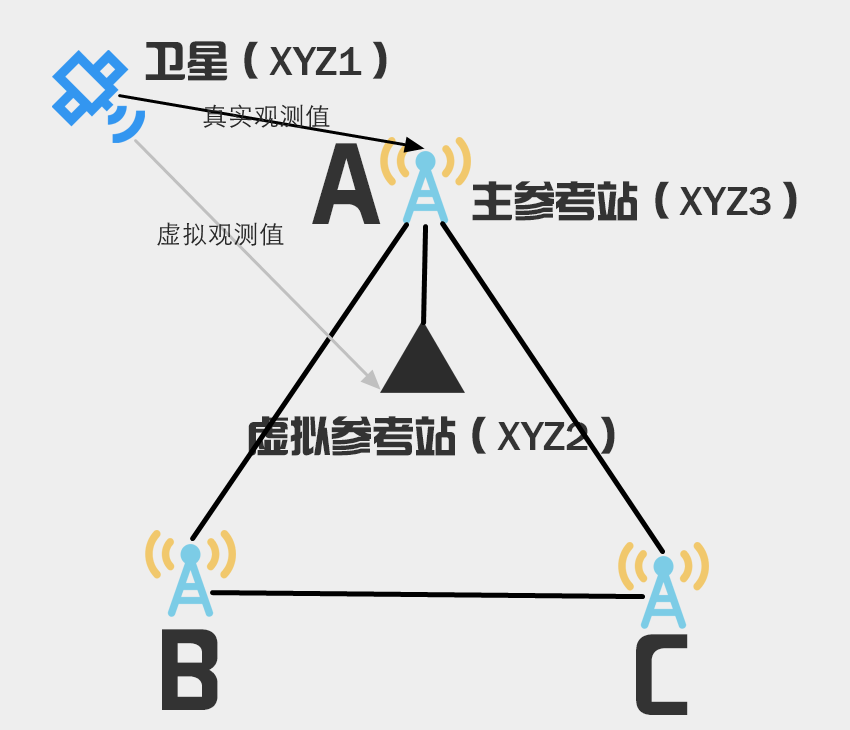 cors账号操作天宝vrs网络rtk连接千寻cors账号的设置方法