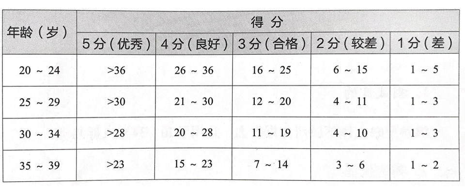 泛亚电竞一次60个仰卧起坐或俯卧撑很牛叉？按标准做次数可能腰斩！(图9)