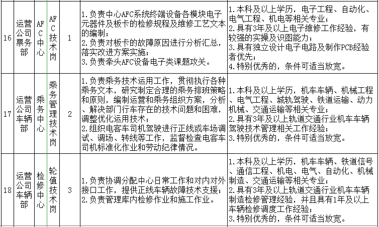 济南轨道交通集团有限公司招聘88人公告