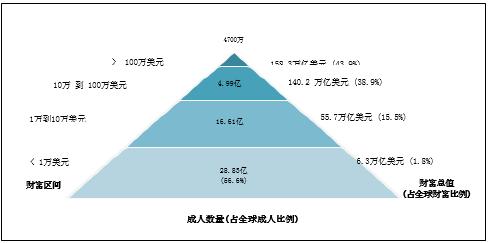 报告综合了各国家庭财富水平预测,以及各国内财富分配方式的信息