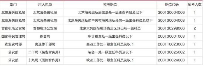 国考报名倒计时2天，北京11w+人通过审核，最高竞争比1576：1
