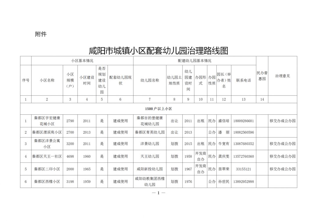 新规咸阳153所民办幼儿园将全部改成公办幼儿园或普惠性民办园