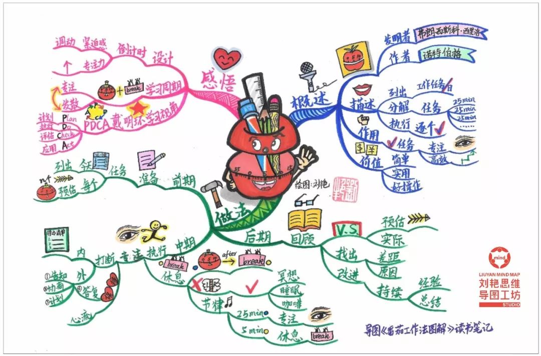 比如下面这幅 《番茄工作法图解》思维导图,就是根据自己的阅读目的