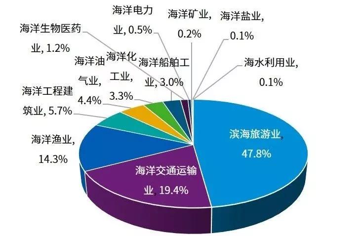 2019年海洋经济总量_2019年全国存款总量图(2)