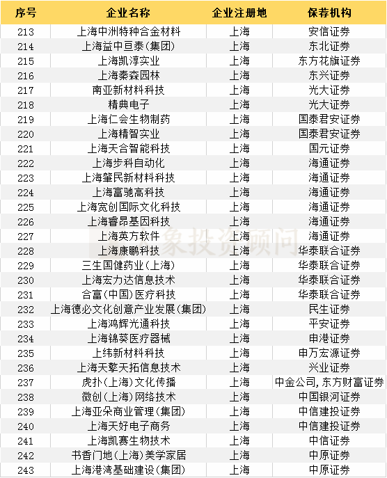 最新：383家輔導(dǎo)登記備案受理企業(yè)一覽（附：科創(chuàng)板輔導(dǎo)登記名單）